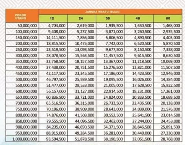 Tabel Angsuran BFI Finance Sertifikat