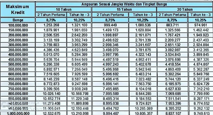 Tabel Angsuran KPR BNI Terbaru