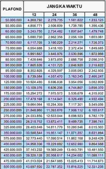 Tabel Angsuran KUR BRI 100 Juta sampai 500 Juta