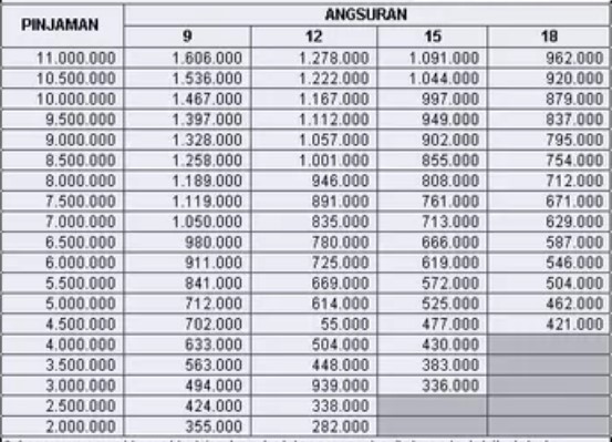 Tabel Angsuran Kredit Plus BPKB Motor