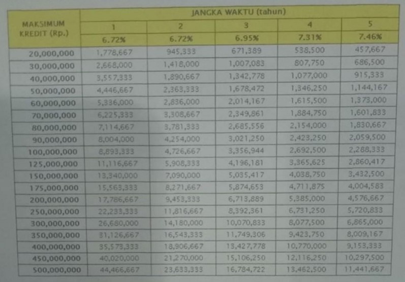 Tabel Angsuran Pinjaman BNI Fleksi Terbaru