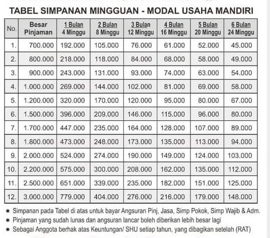 Tabel Angsuran Mingguan KSP Makmur Mandiri