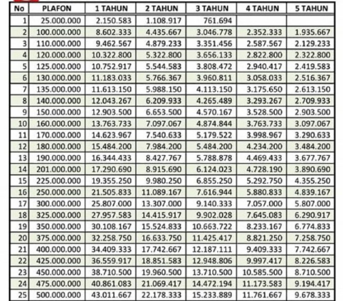 Tabel Angsuran Sinarmas Pinjaman 500 Juta