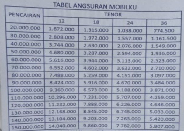 Tabel Angsuran WOM Finance Mobil