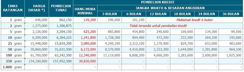 Tabel Cicilan Emas Pegadaian UBS