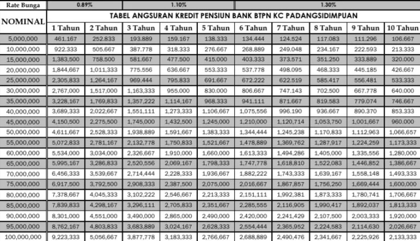 Tabel Angsuran BTPN Pensiunan