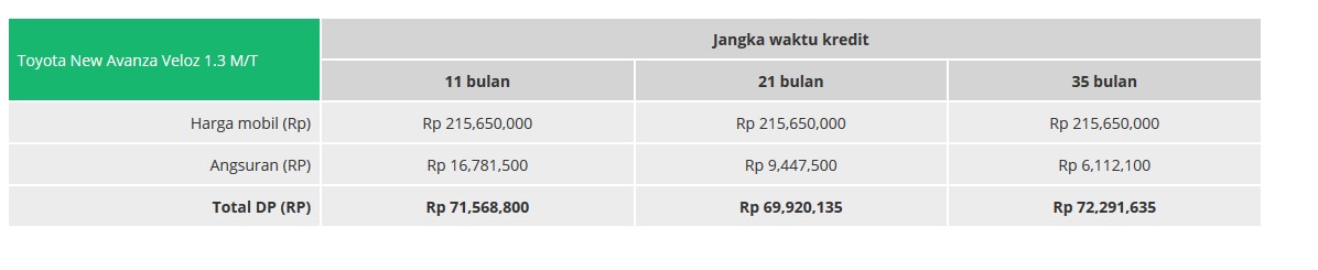 tabel Angsuran OTO Finance Mobil Avanza