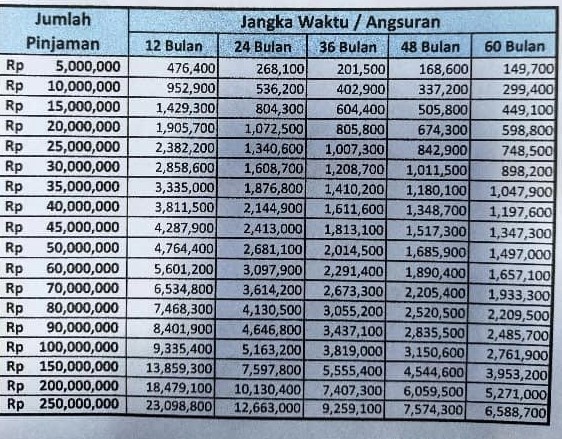 Tabel Angsuran Kupedes BRI