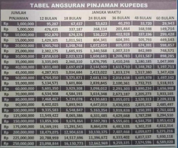Tabel Pinjaman Angsuran Kupedes BRI 2025