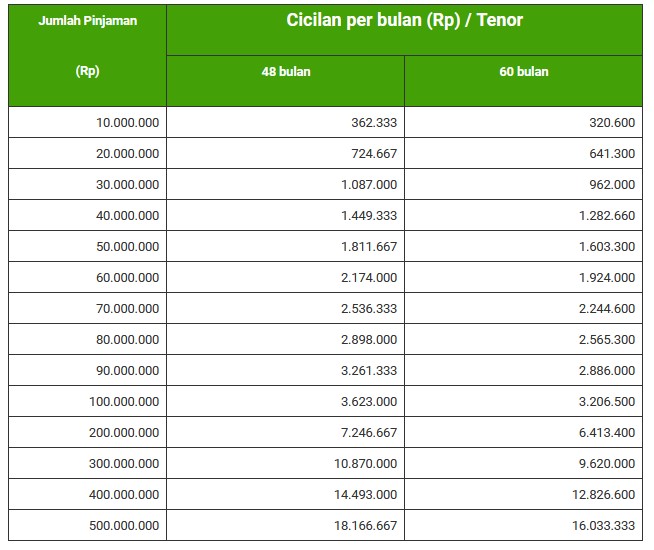 Tabel Pinjaman Bank BRI Untuk PNS