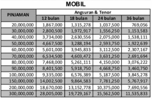 Tabel Angsuran Gadai BPKB Mobil di Bank BRI