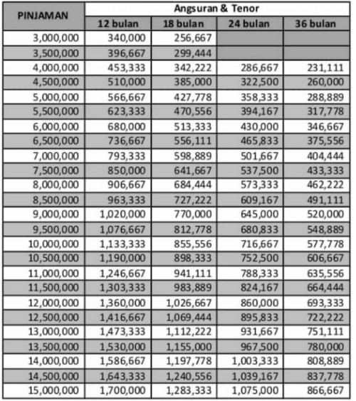 Tabel Angsuran Gadai BPKB Motor di Bank BRI