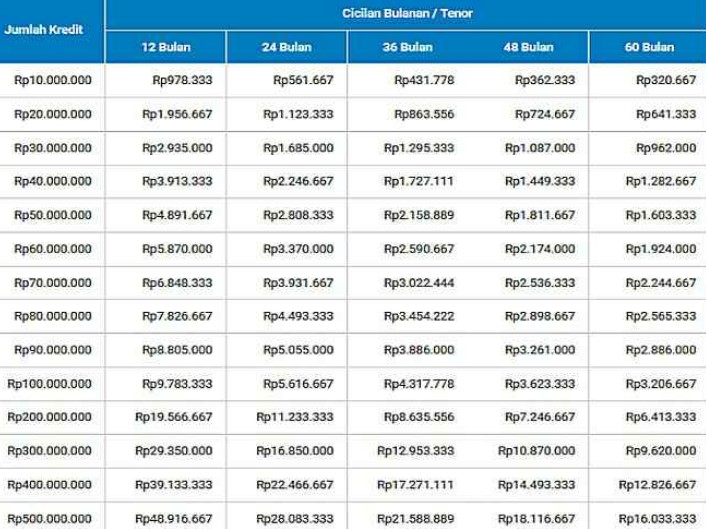 Tabel Pinjaman BRI Jaminan Sertifkat Tanah Kosong