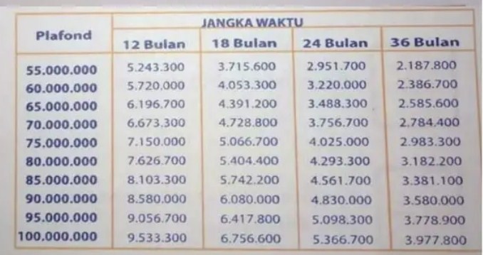 Tabel Pinjaman Bank BRI Jaminan AJB