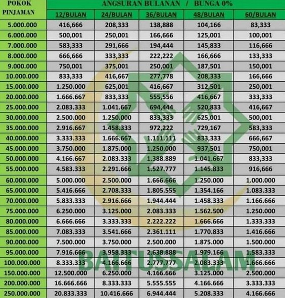 Tabel Angsuran KSP Syariah Baitussalam