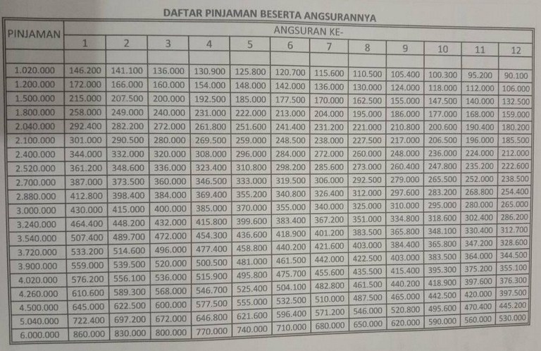 Tabel Angsuran Koperasi Berkat