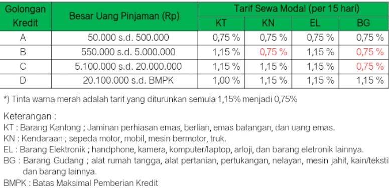 Tabel Angsuran Gadai HP di Pegadaian