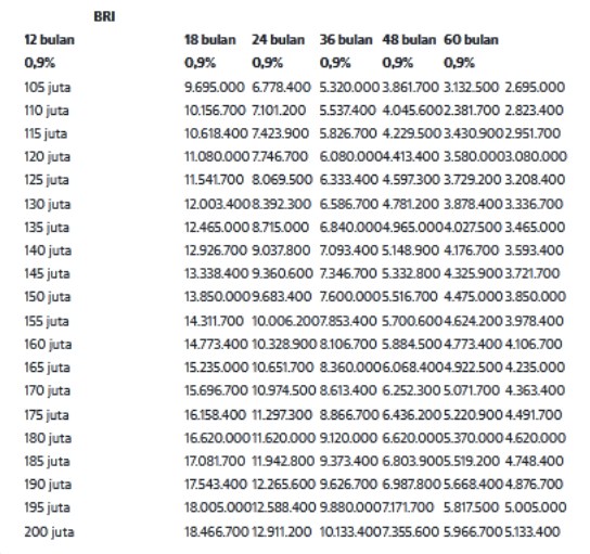 Tabel Pinjaman BRI 200 Juta