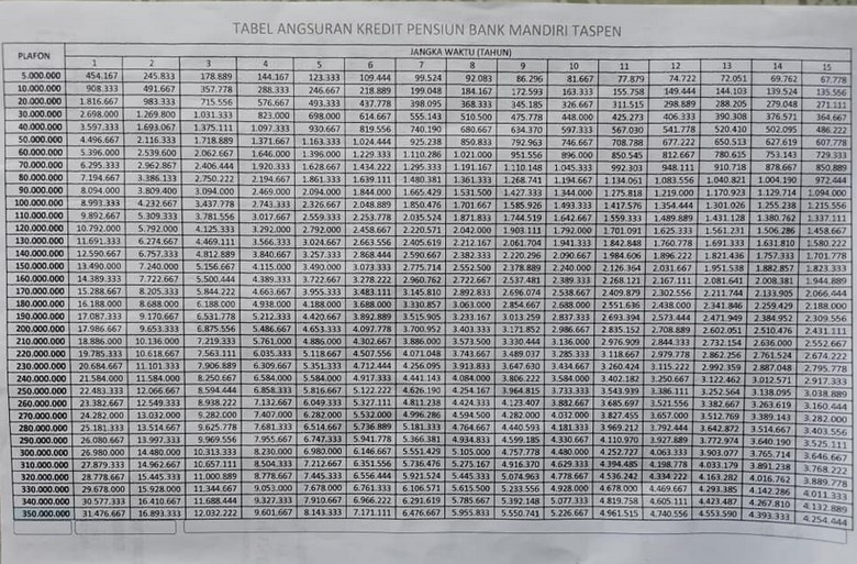 Tabel Pinjaman Bank Mandiri Taspen