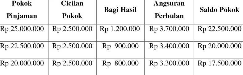 Tabel Angsuran Bank Tamzis