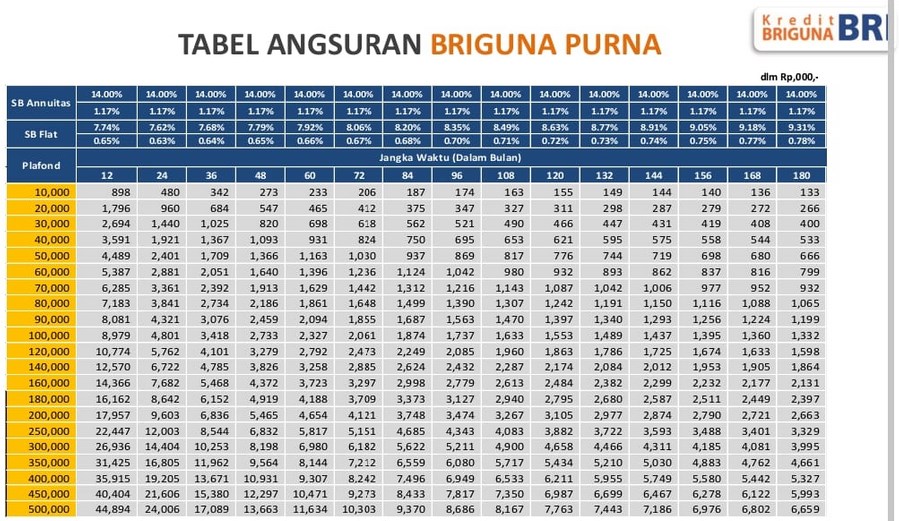 Tabel Pinjaman BRI Untuk Pensiunan
