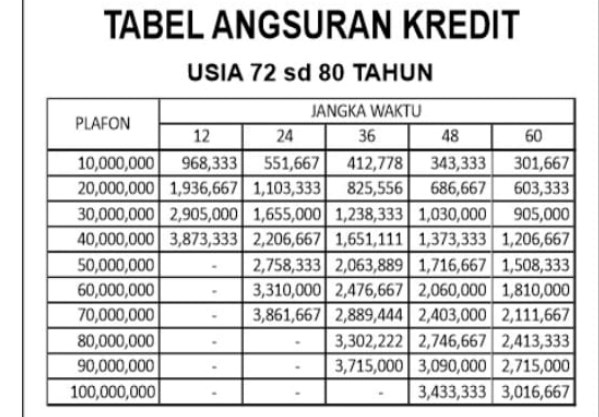 Tabel Pinjaman Kantor Pos