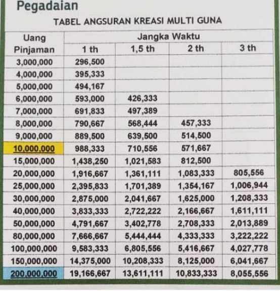 Tabel Pinjaman Pegadaian
