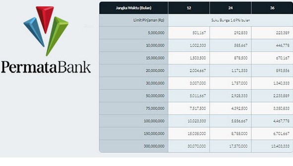 Tabel Angsuran KTA Permata 2025