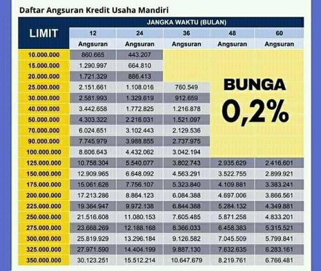 Tabel Angsuran KUR Mandiri