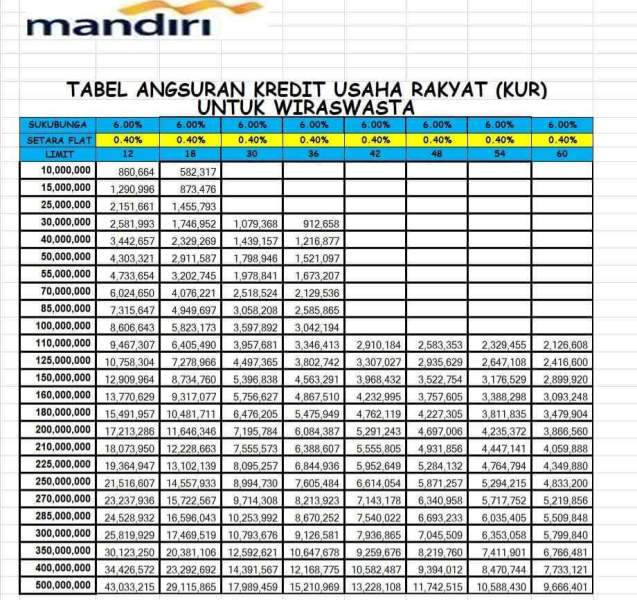 Tabel Pinjaman Bank Mandiri